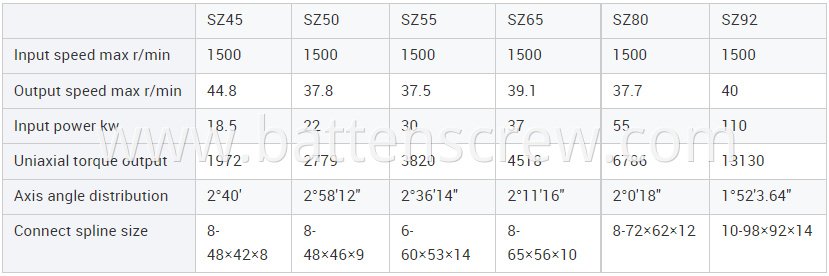 Sz Series Gearbox